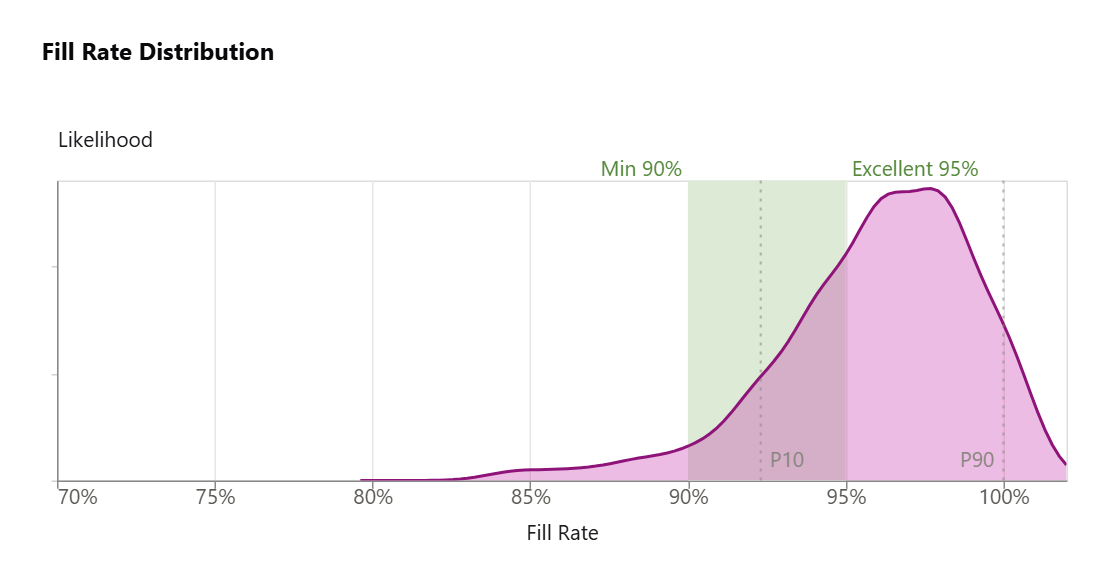 Dashboard crop showing the fill rate likelihood curve with P10 and P90 markers and a shaded target zone.