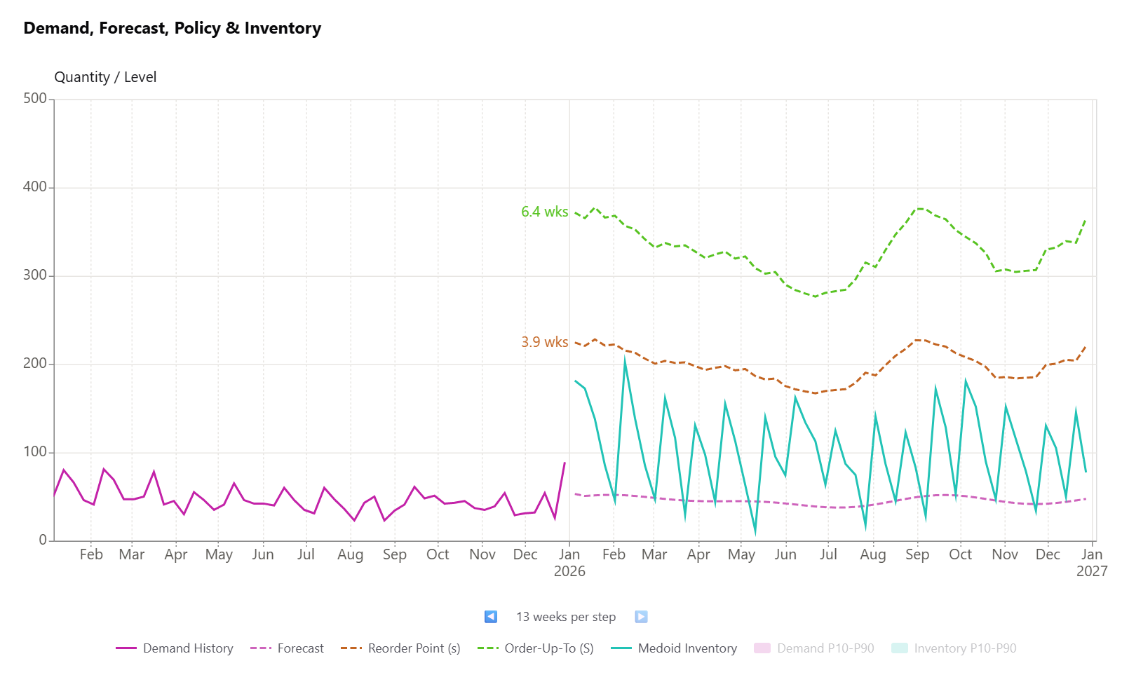 Dashboard crop showing the forecast, reorder policy, and resulting inventory over 52 weeks.