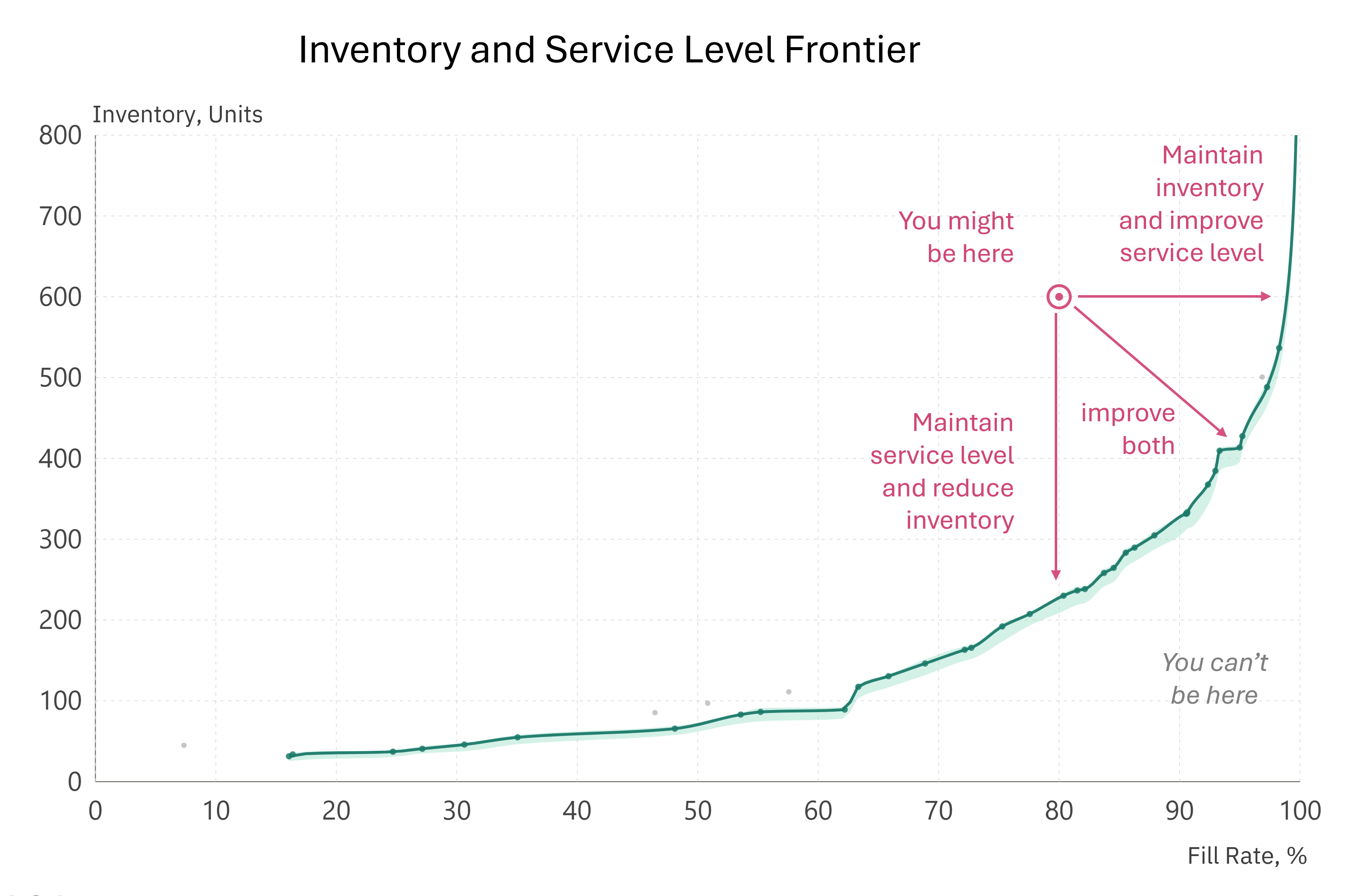 The inventory-fill rate frontier curve, annotated to show how a company can sit inside the curve
    - holding more inventory than needed or achieving less fill rate than that inventory could deliver.