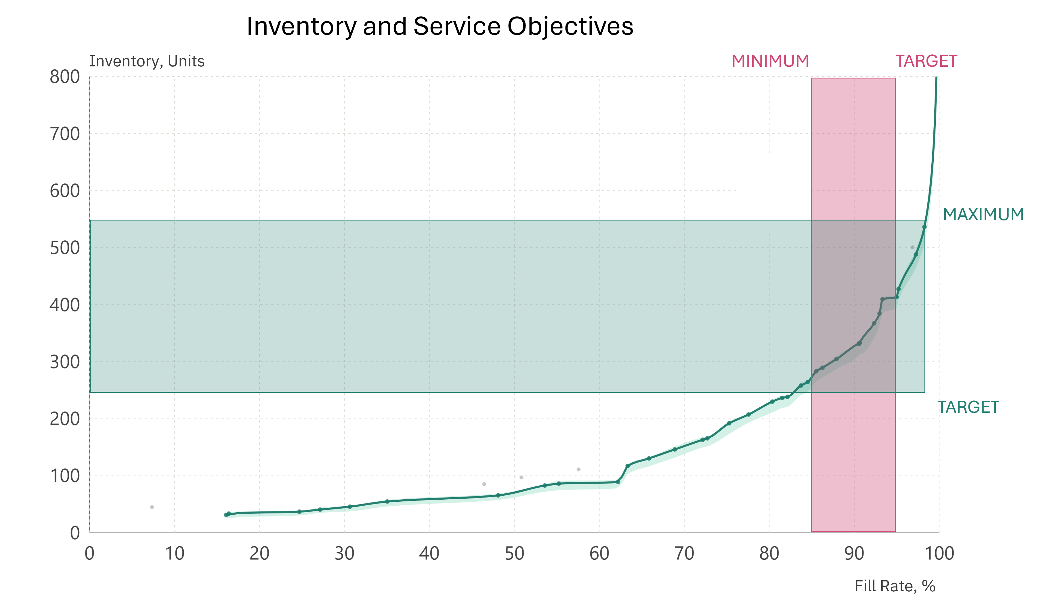 A zoomed view of the frontier with a target rectangle overlay marking the four bounds -
    minimum and excellent fill rate, excellent and maximum inventory - that the optimizer must satisfy.